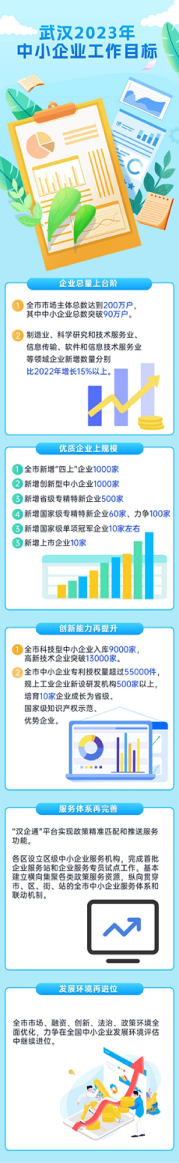 《武汉市2023年中小企业工作要点》发布 (图1)